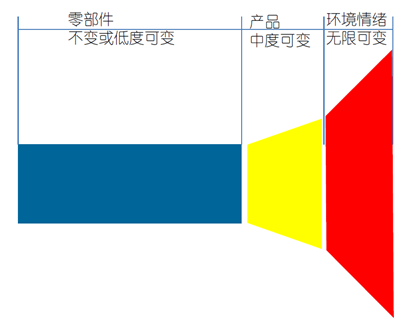 圖1 蘑菇式模型（Alessandro Deserti）