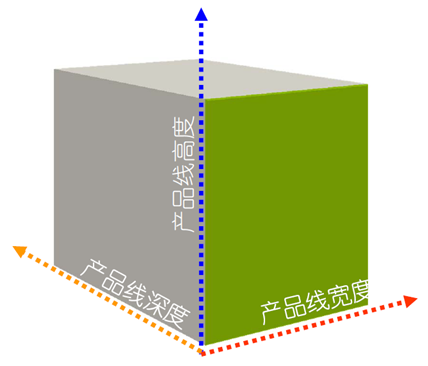 圖2 產品線三維模型